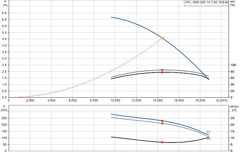 Curva di prestazione KPL.1500.250.14.T.50.15.E.38