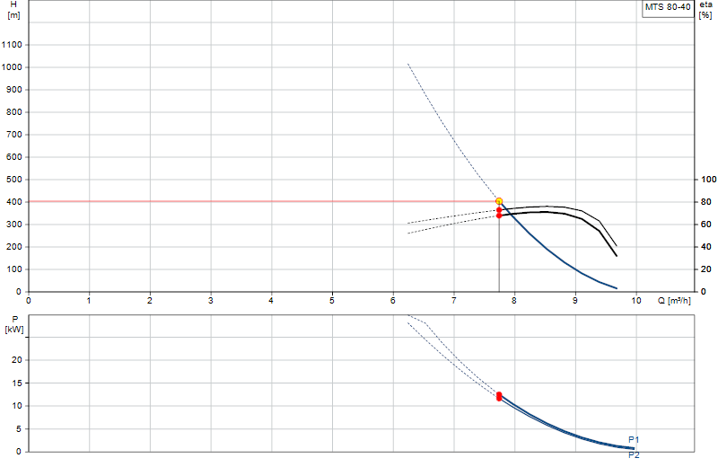 Curva di prestazione MTS 80-40