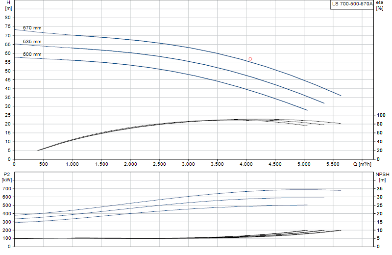 Performance curve LS 700-500-670A