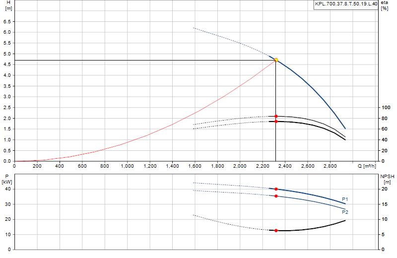Curva di prestazione KPL.700.37.8.T.50.19.L.40