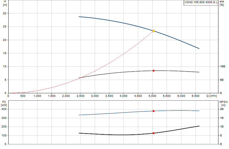 Curva de rendimiento KSN3.165.600.4000.8.L.