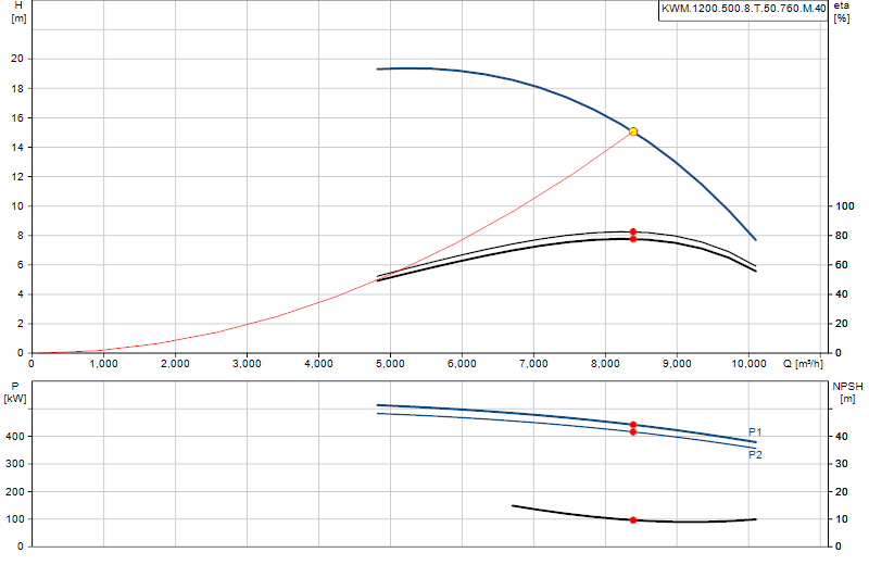 Curva di prestazione KWM.1200.500.8.T.50.760.M.40
