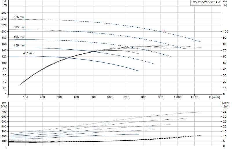 Curva di prestazione LSV 250-200-575Ax2