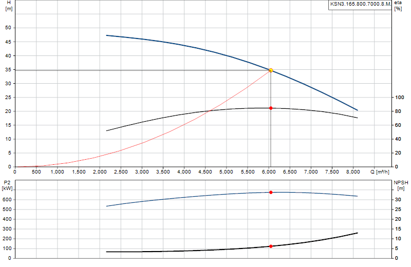 Courbe de performance KSN3.165.800.7000.8.M.