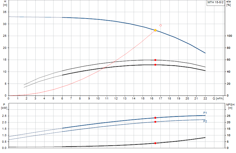 Curva di prestazione MTH 15-5/2