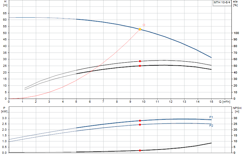 Curva di prestazione MTH 10-6/4