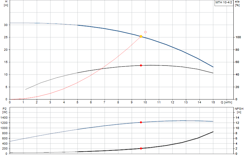 Curva di prestazione MTH 10-4/2