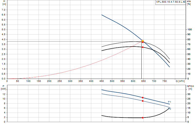 Curva di prestazione KPL.500.15.4.T.50.9.L.40