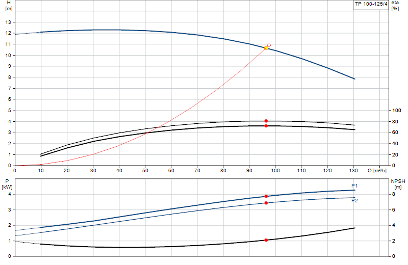 Kennlinie TP 100-125/4