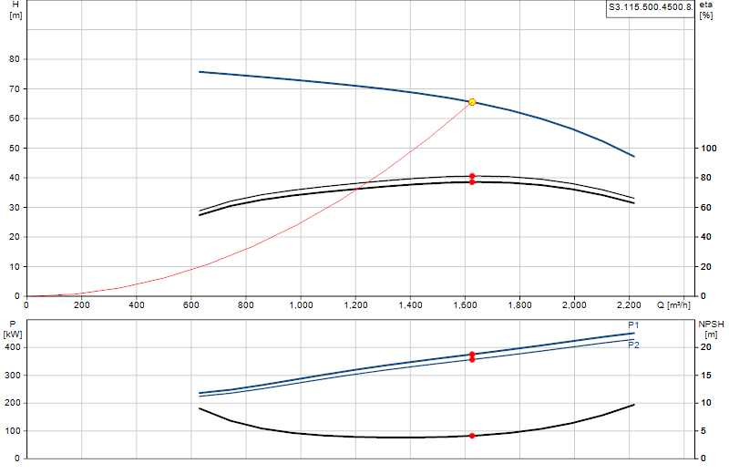 Performance curve S3.115.500.4500.8.