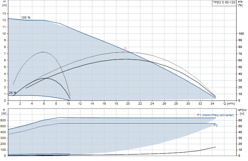 Curva di prestazione TPE3 D 50-120