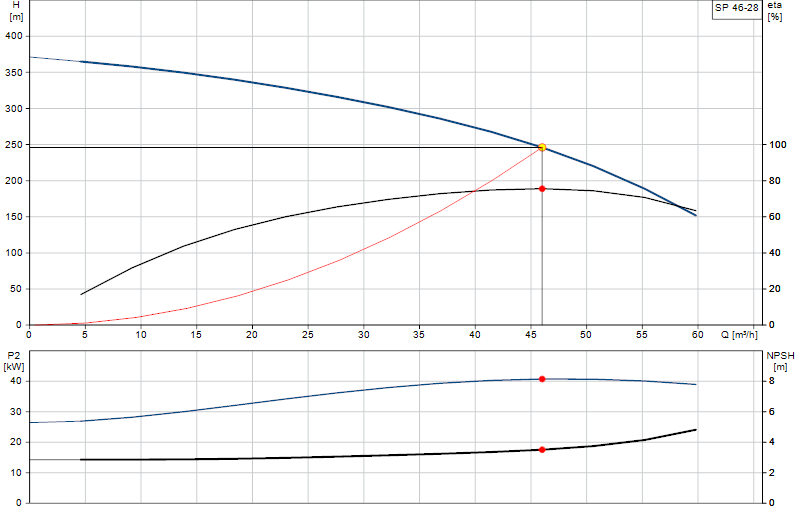 Performance curve SP 46-28