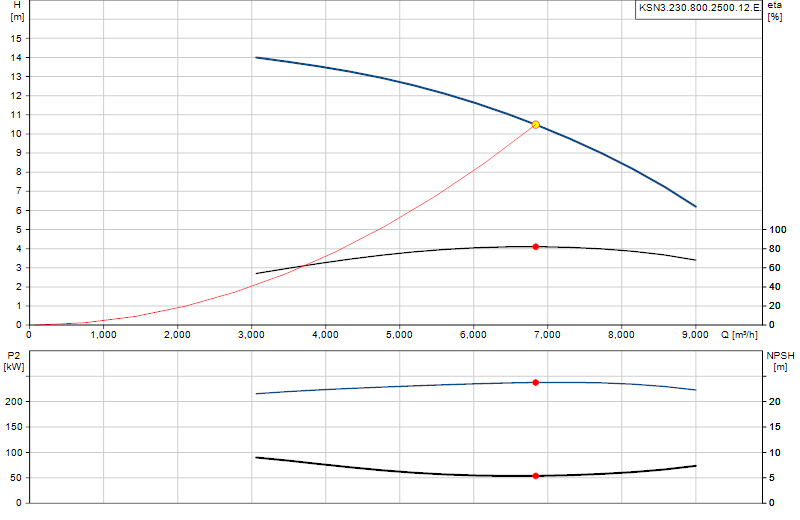 Courbe de performance KSN3.230.800.2500.12.E.