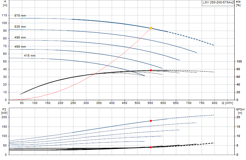 Curva di prestazione LSV 250-200-575Ax2