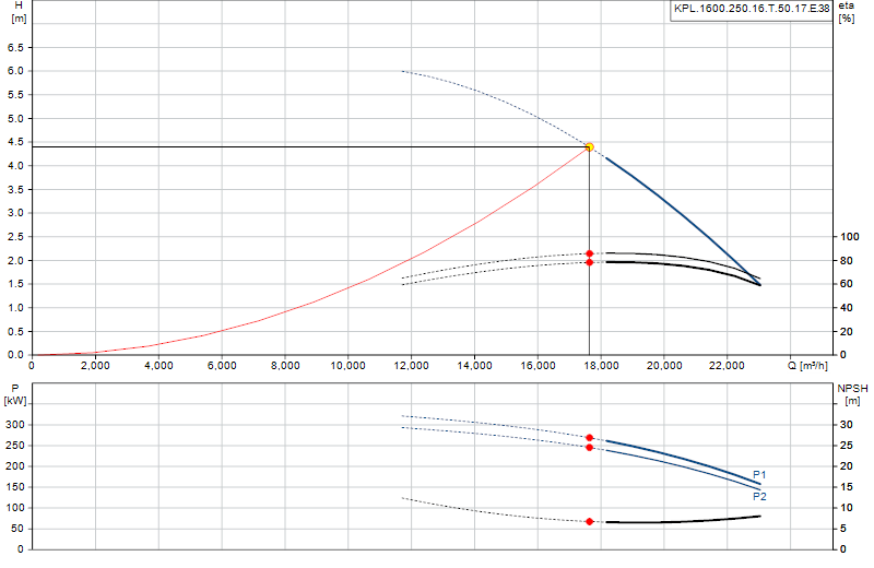 Curva di prestazione KPL.1600.250.16.T.50.17.E.38