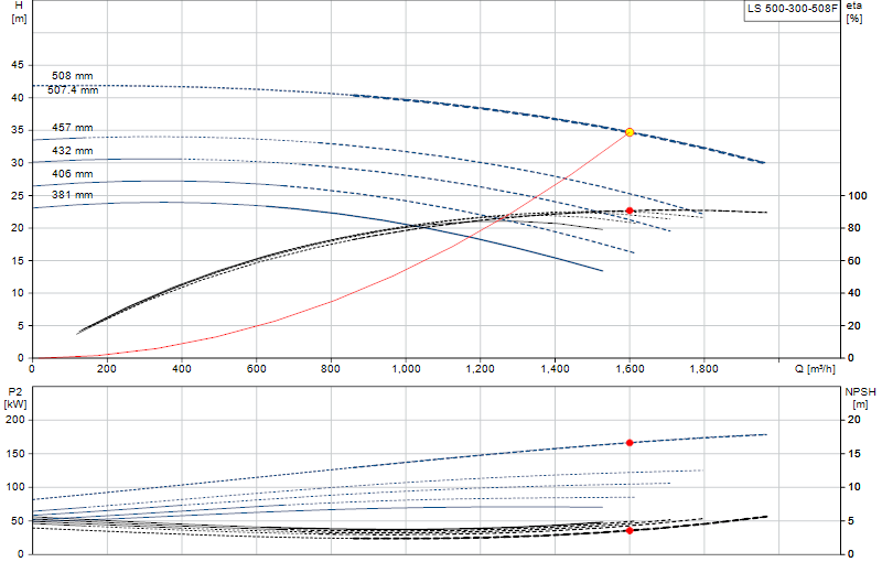 Curva de rendimiento LS 500-300-508F