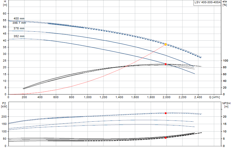 Curva di prestazione LSV 400-300-400A