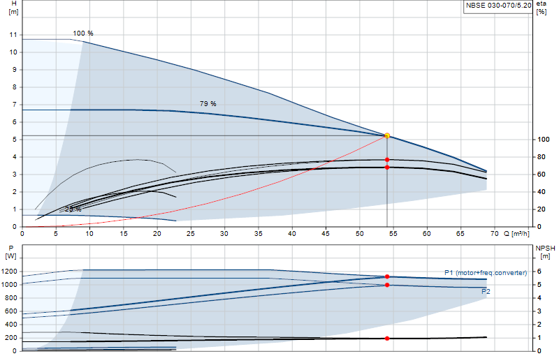 Curva di prestazione NBSE 030-070/5.20