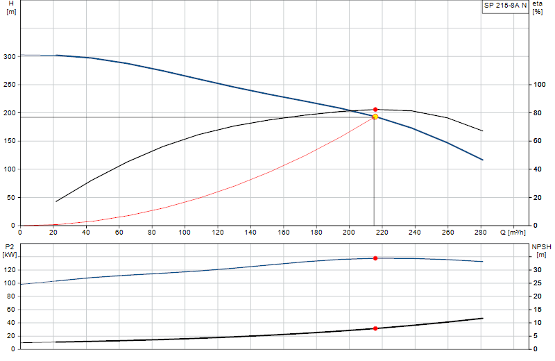 Performance curve SP 215-8A N