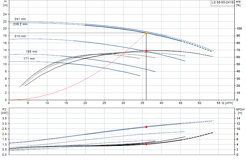 Curva di prestazione LS 65-50-241B