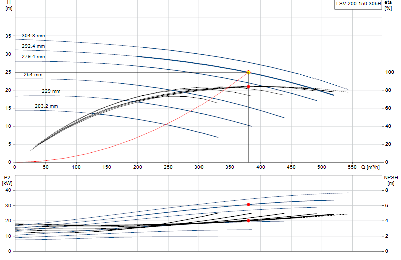 Performance curve LSV 200-150-305B