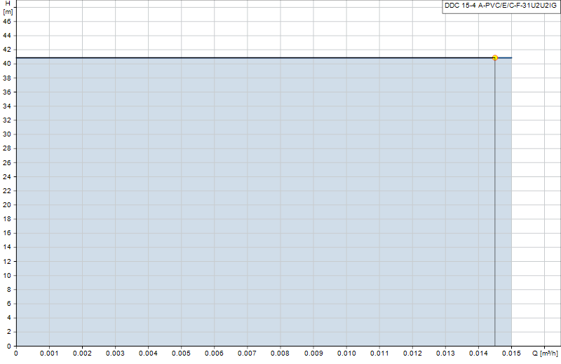 Curva di prestazione DDC 15-4 A-PVC/E/C-F-31U2U2IG
