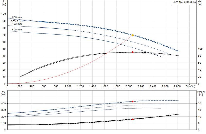 Performance curve LSV 450-350-505A