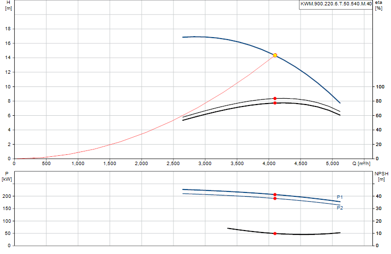 Kennlinie KWM.900.220.6.T.50.540.M.40