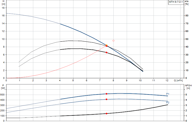 Curva di prestazione MTH 8-7/2-1