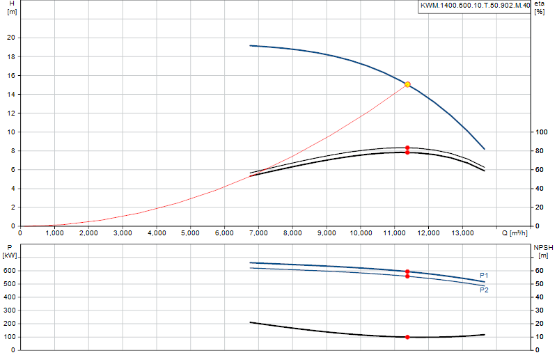 Performance curve KWM.1400.600.10.T.50.902.M.40