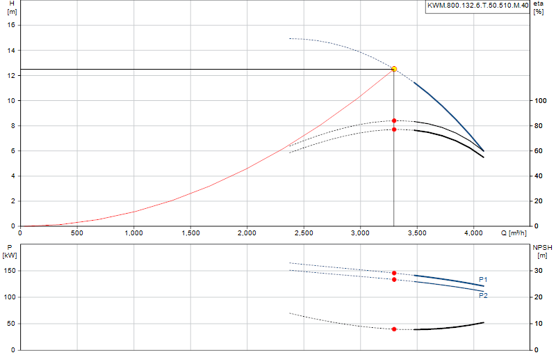 Curva di prestazione KWM.800.132.6.T.50.510.M.40