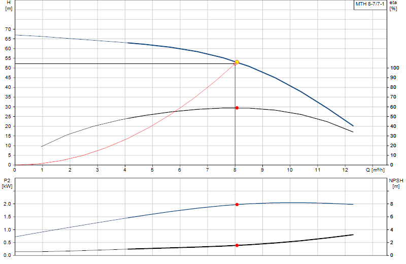 Curva di prestazione MTH 8-7/7-1