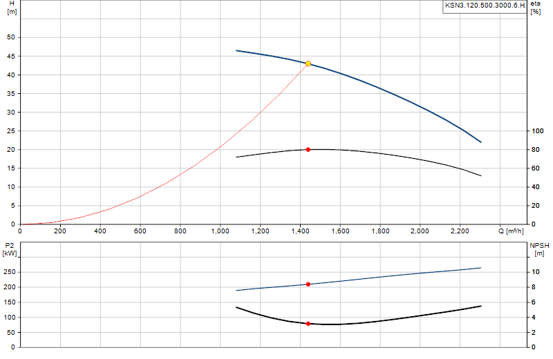 Curva de rendimiento KSN3.120.500.3000.6.H.