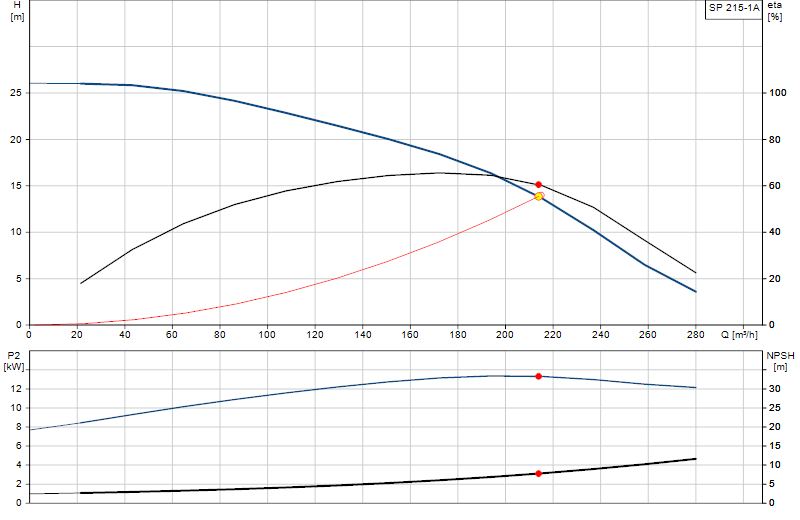Performance curve SP 215-1A
