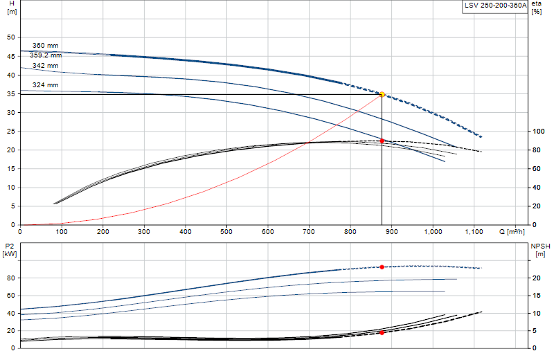 Performance curve LSV 250-200-360A