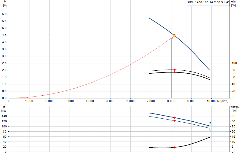 Curva di prestazione KPL.1400.160.14.T.50.9.L.40