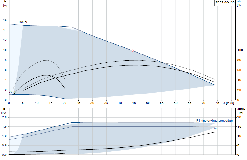 Curva de rendimiento TPE2 80-150