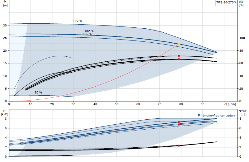 Performance curve TPE 80-270/4