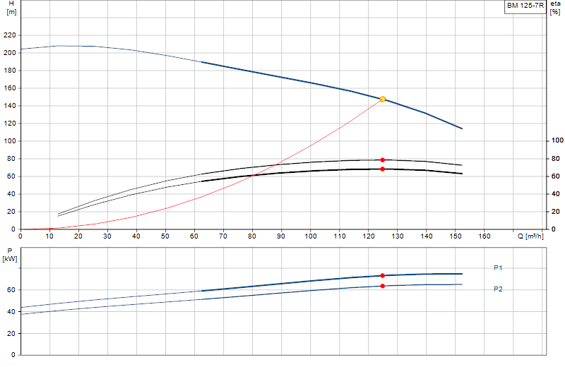Performance curve BM 125-7R