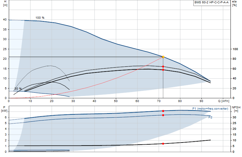 Curva di prestazione BMS 60-2 HP-C-C-P-A-A