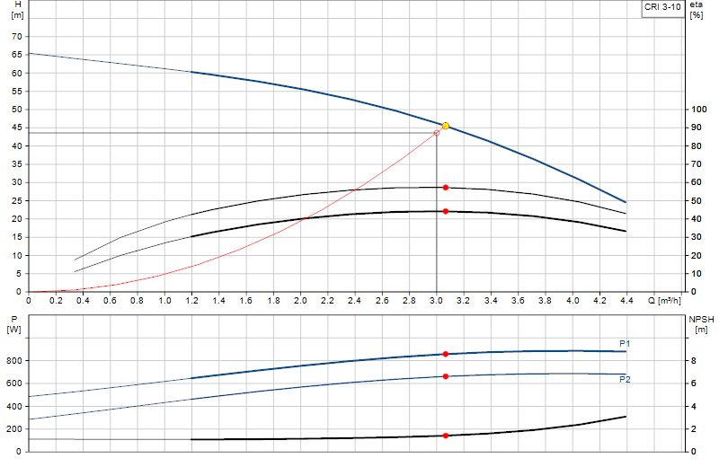 Curva de rendimiento CRI 3-10