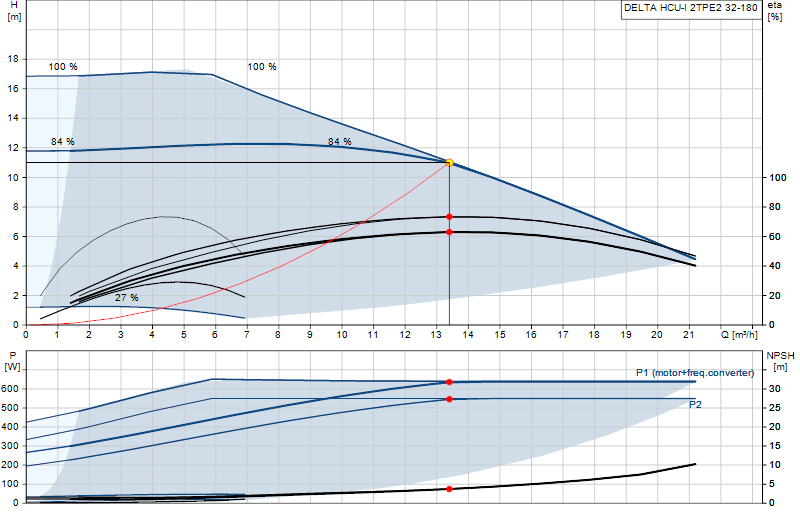 Performance curve DELTA HCU-I 2TPE2 32-180