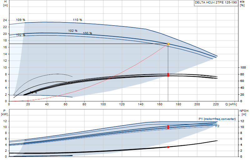 Performance curve DELTA HCU-I 2TPE 125-190