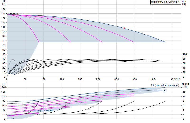 Performance curve Hydro MPC-F 5 CR 64-5-1