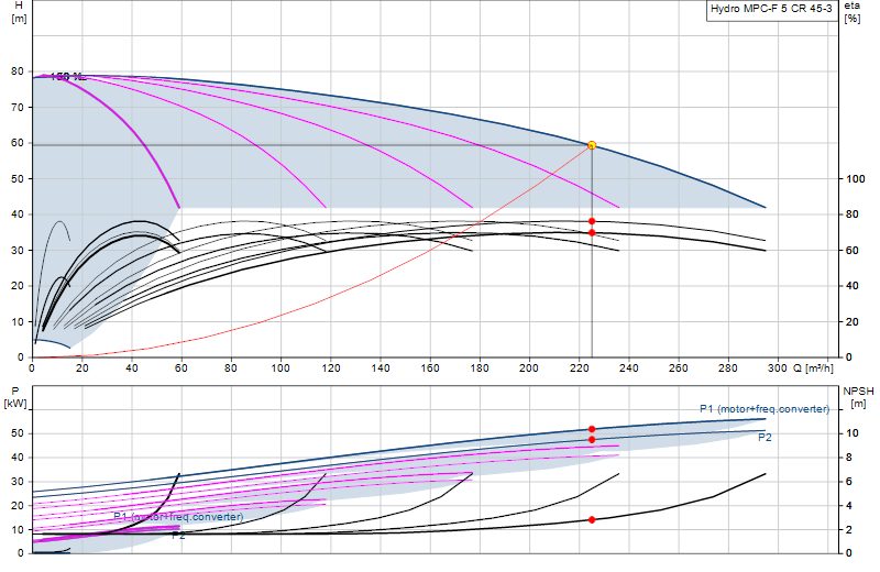 Performance curve Hydro MPC-F 5 CR 45-3