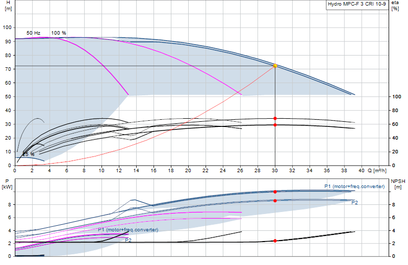 Performance curve Hydro MPC-F 3 CRI 10-9