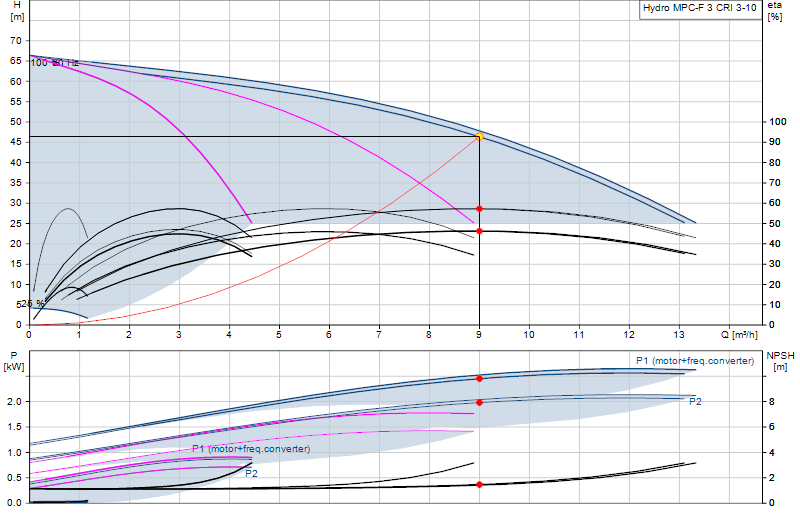 Curva de rendimiento Hydro MPC-F 3 CRI 3-10