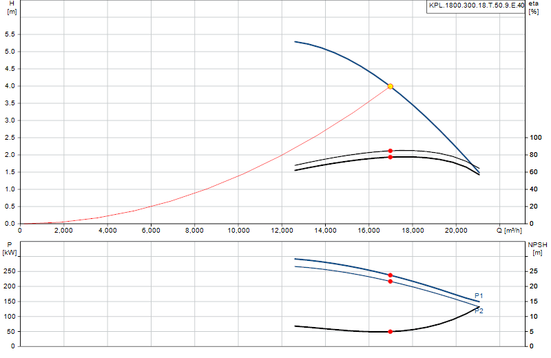 Curva di prestazione KPL.1800.300.18.T.50.9.E.40
