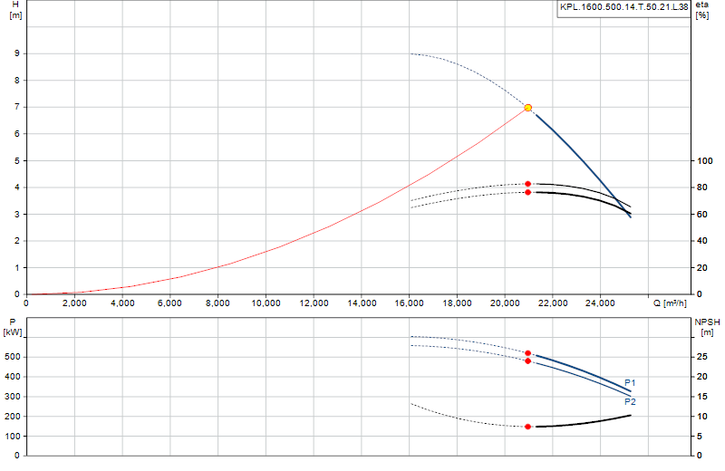 Curva di prestazione KPL.1600.500.14.T.50.21.L.38