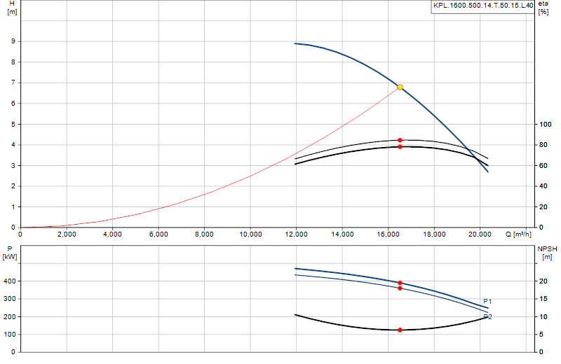 Curva di prestazione KPL.1600.500.14.T.50.15.L.40
